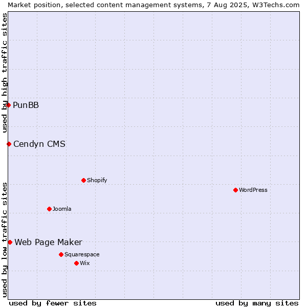 Market position of Web Page Maker vs. Cendyn CMS vs. PunBB