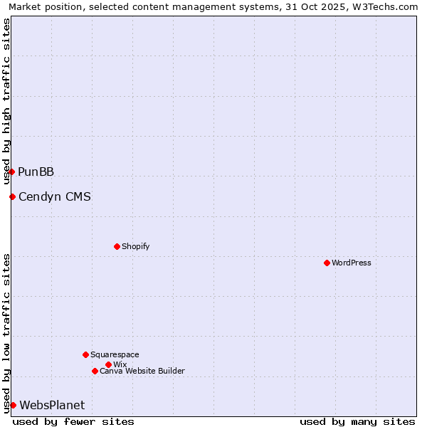 Market position of WebsPlanet vs. Cendyn CMS vs. PunBB