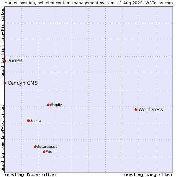 Market position of WordPress vs. Cendyn CMS vs. PunBB