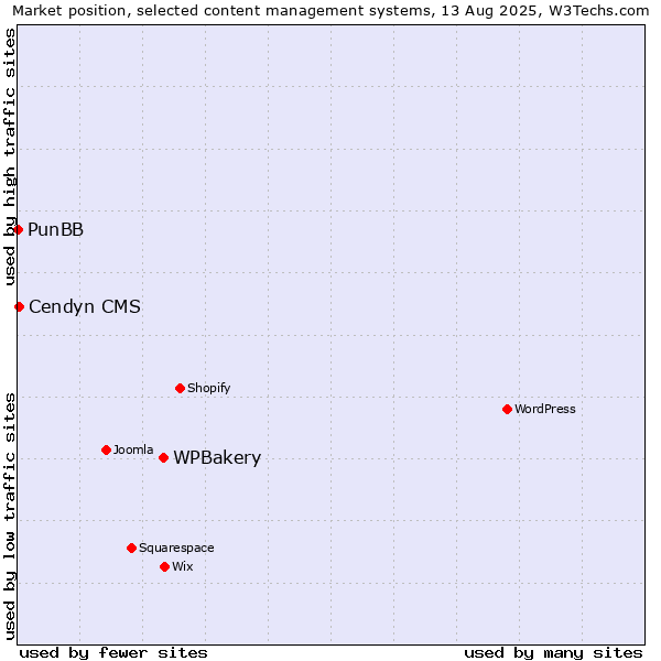 Market position of WPBakery vs. Cendyn CMS vs. PunBB