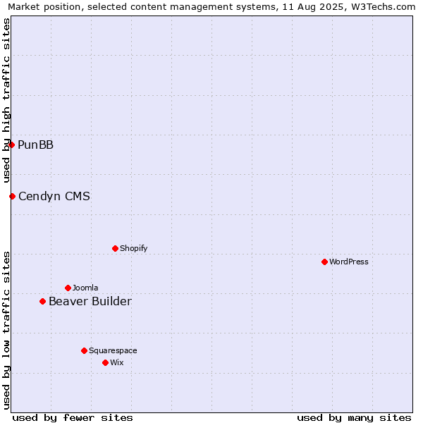 Market position of Beaver Builder vs. Cendyn CMS vs. PunBB