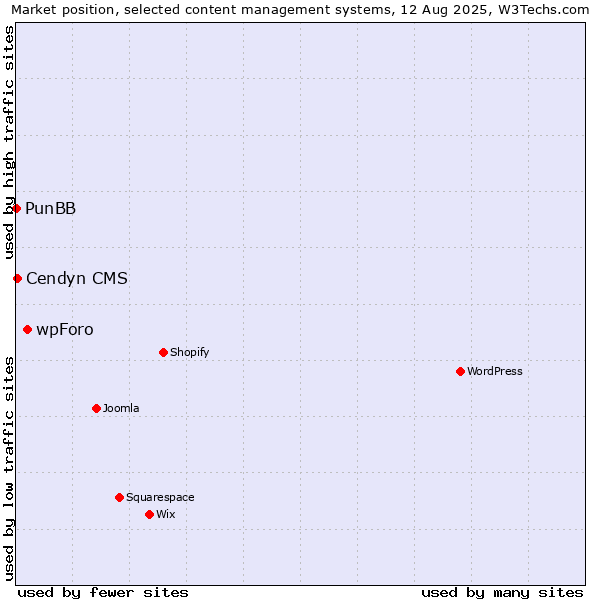 Market position of wpForo vs. Cendyn CMS vs. PunBB