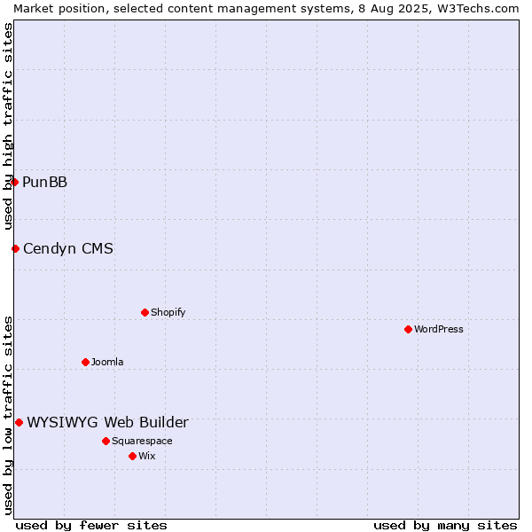 Market position of WYSIWYG Web Builder vs. Cendyn CMS vs. PunBB