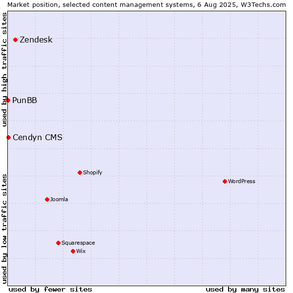 Market position of Zendesk vs. Cendyn CMS vs. PunBB