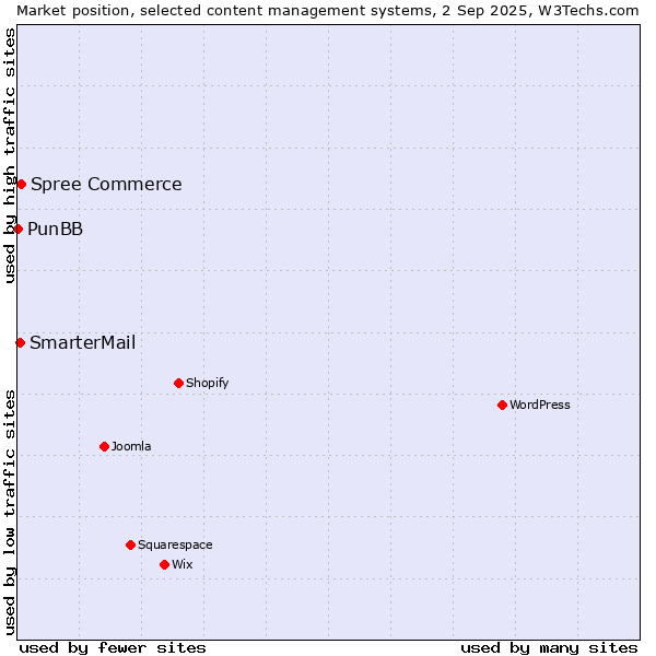 Market position of Spree Commerce vs. SmarterMail vs. PunBB