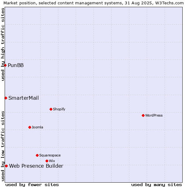 Market position of Web Presence Builder vs. SmarterMail vs. PunBB