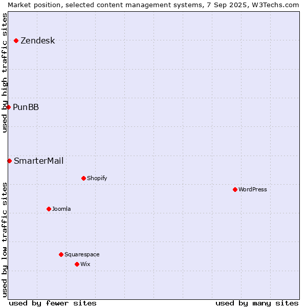 Market position of Zendesk vs. SmarterMail vs. PunBB