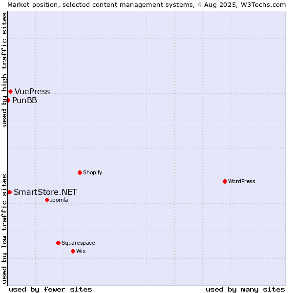 Market position of VuePress vs. SmartStore.NET vs. PunBB