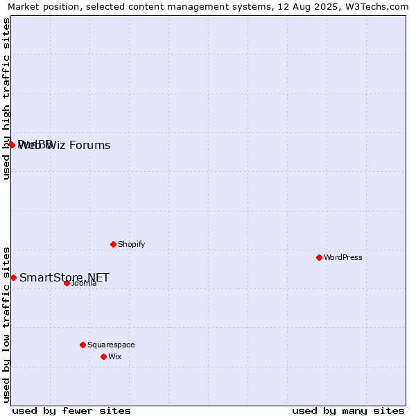 Market position of SmartStore.NET vs. Web Wiz Forums vs. PunBB