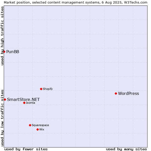 Market position of WordPress vs. SmartStore.NET vs. PunBB