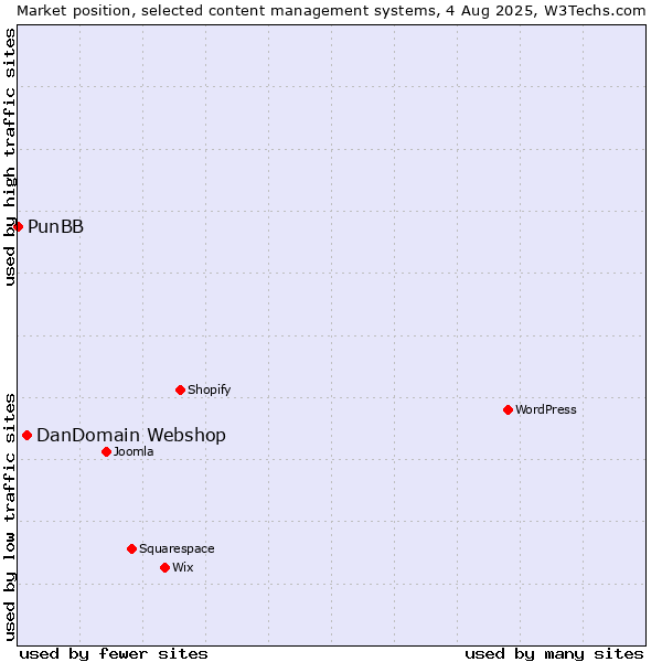 Market position of DanDomain Webshop vs. PunBB