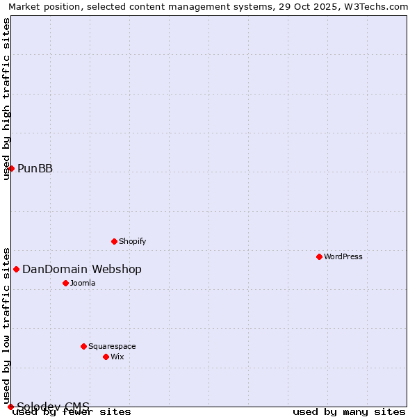 Market position of DanDomain Webshop vs. PunBB vs. Solodev CMS