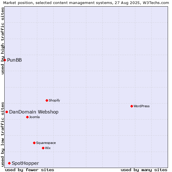 Market position of SpotHopper vs. DanDomain Webshop vs. PunBB