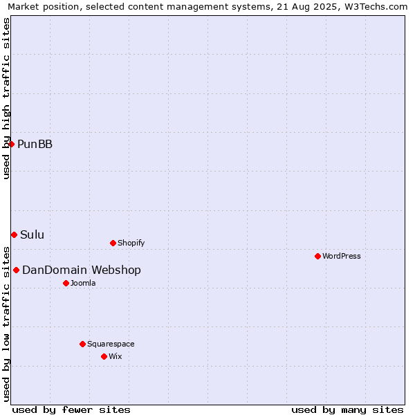 Market position of DanDomain Webshop vs. Sulu vs. PunBB