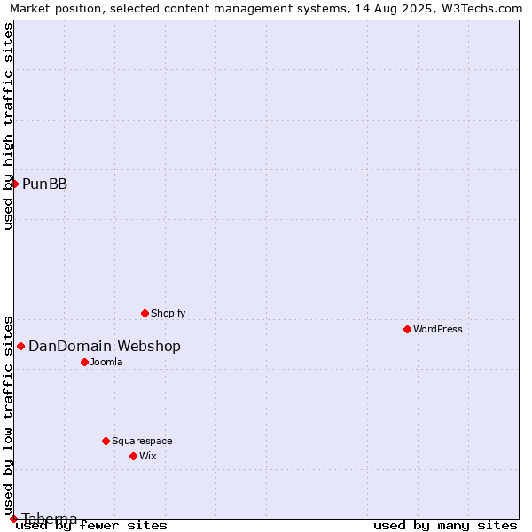 Market position of DanDomain Webshop vs. PunBB vs. Taberna