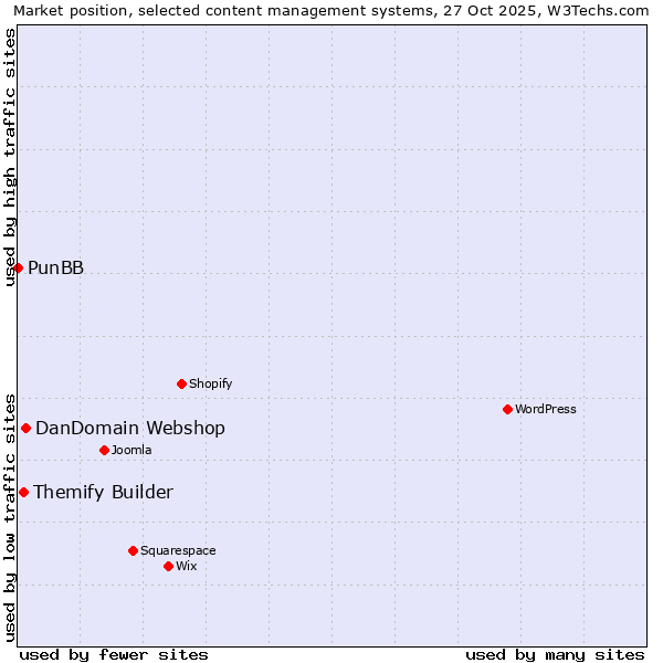 Market position of DanDomain Webshop vs. Themify Builder vs. PunBB