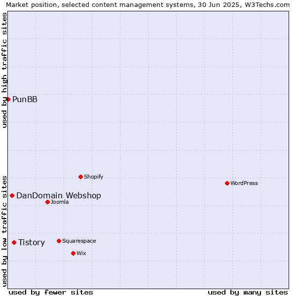 Market position of Tistory vs. DanDomain Webshop vs. PunBB
