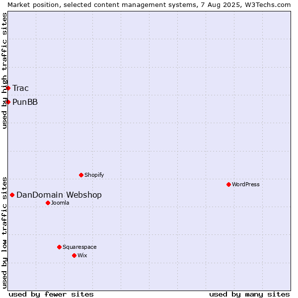 Market position of DanDomain Webshop vs. PunBB vs. Trac