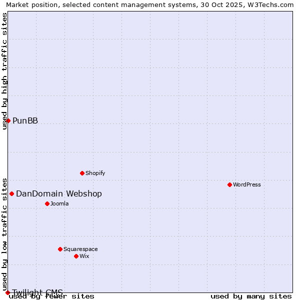 Market position of DanDomain Webshop vs. PunBB vs. Twilight CMS