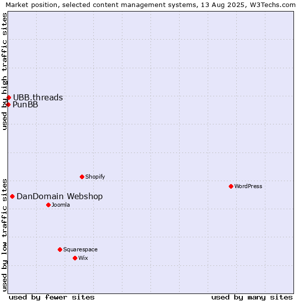 Market position of DanDomain Webshop vs. UBB.threads vs. PunBB