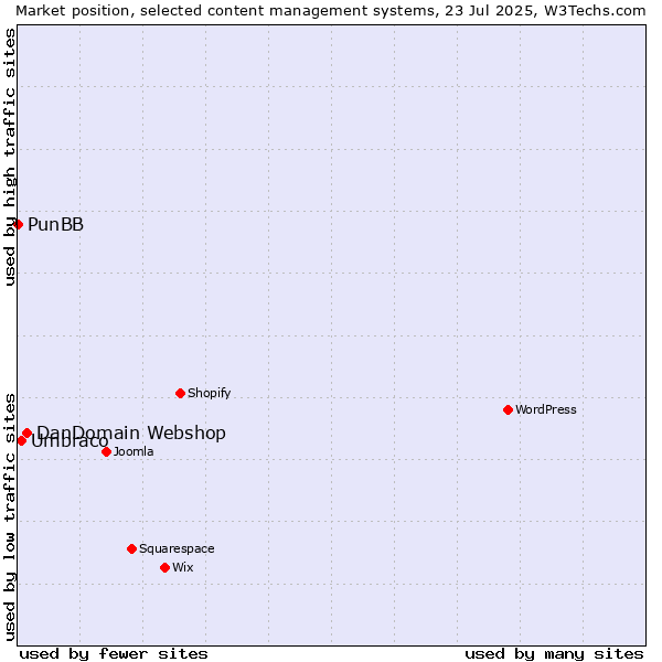 Market position of DanDomain Webshop vs. Umbraco vs. PunBB