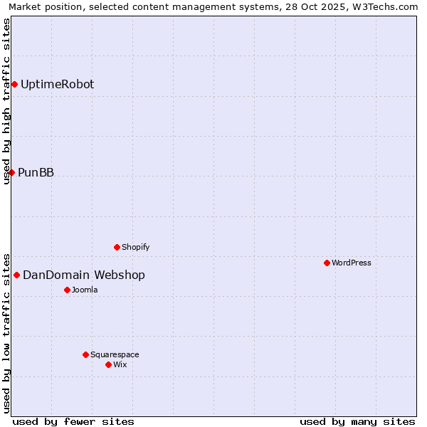 Market position of DanDomain Webshop vs. UptimeRobot vs. PunBB