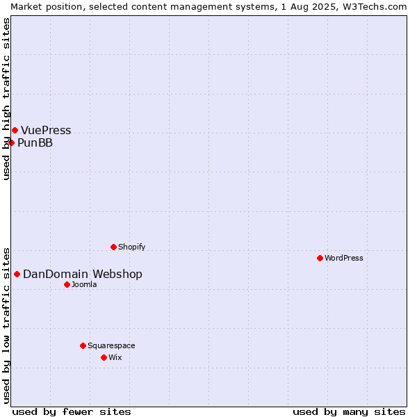 Market position of DanDomain Webshop vs. VuePress vs. PunBB
