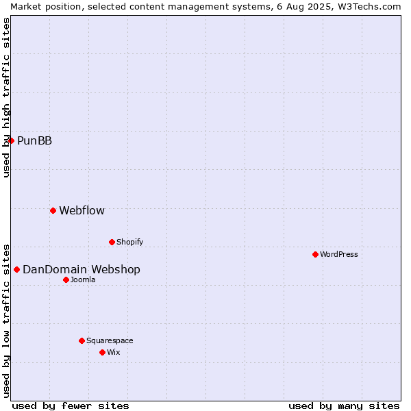 Market position of Webflow vs. DanDomain Webshop vs. PunBB