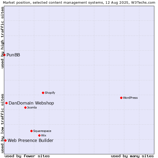 Market position of DanDomain Webshop vs. Web Presence Builder vs. PunBB