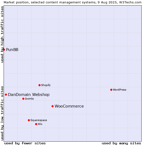 Market position of WooCommerce vs. DanDomain Webshop vs. PunBB