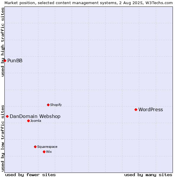 Market position of WordPress vs. DanDomain Webshop vs. PunBB