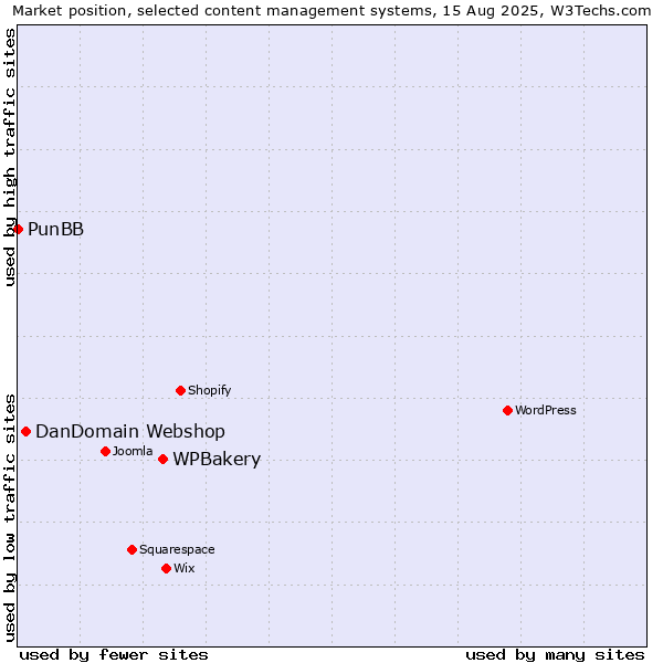 Market position of WPBakery vs. DanDomain Webshop vs. PunBB