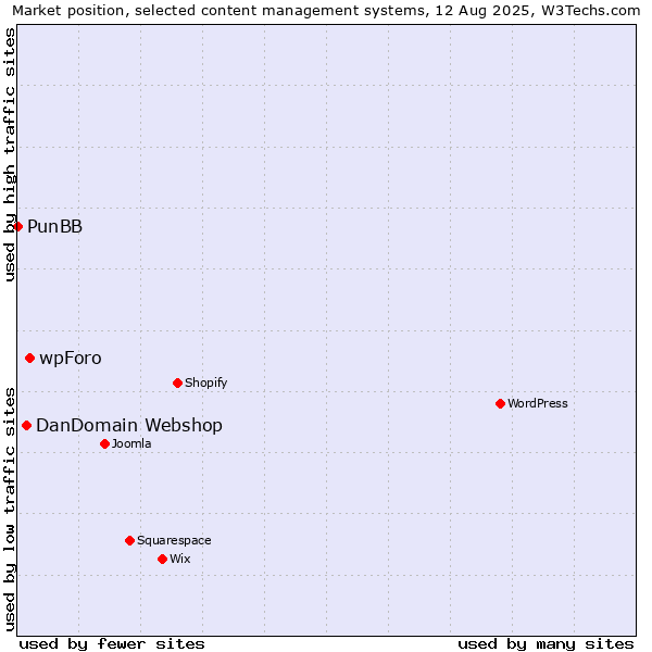 Market position of wpForo vs. DanDomain Webshop vs. PunBB