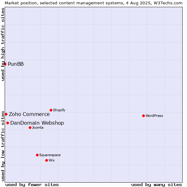 Market position of DanDomain Webshop vs. Zoho Commerce vs. PunBB