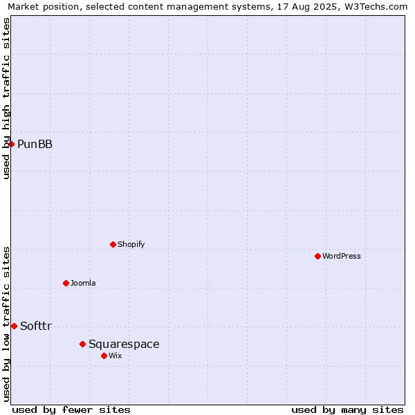 Market position of Squarespace vs. Softtr vs. PunBB