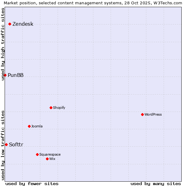 Market position of Zendesk vs. Softtr vs. PunBB