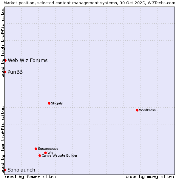 Market position of Web Wiz Forums vs. PunBB vs. Soholaunch