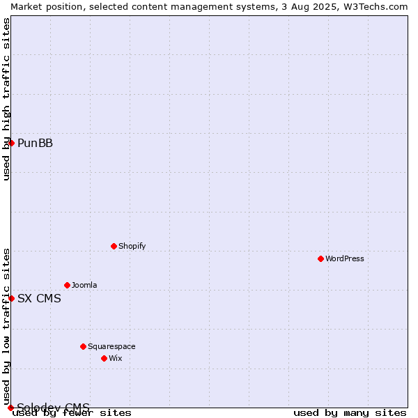 Market position of PunBB vs. SX CMS vs. Solodev CMS