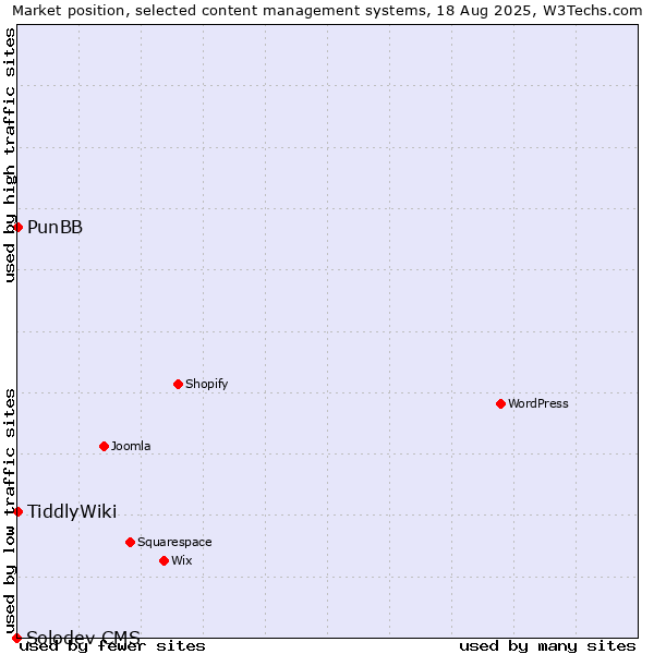 Market position of PunBB vs. TiddlyWiki vs. Solodev CMS