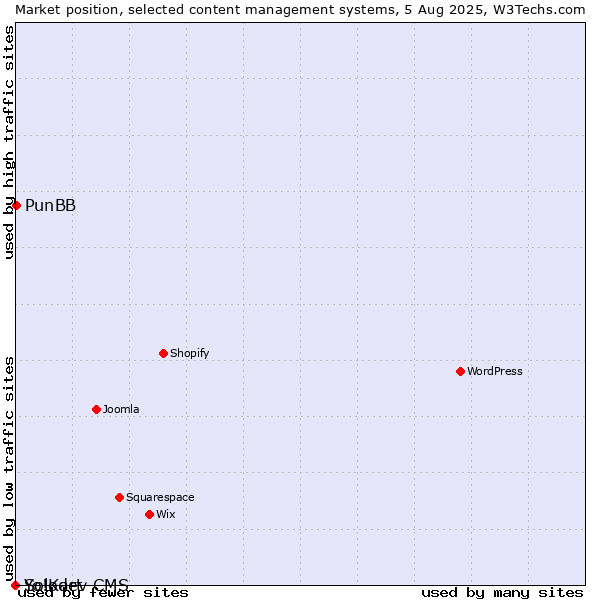 Market position of PunBB vs. Solodev CMS vs. Yo!Kart