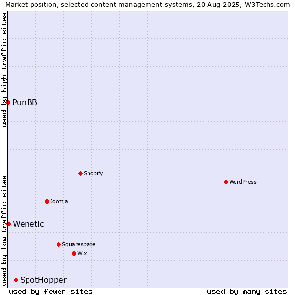 Market position of SpotHopper vs. Wenetic vs. PunBB