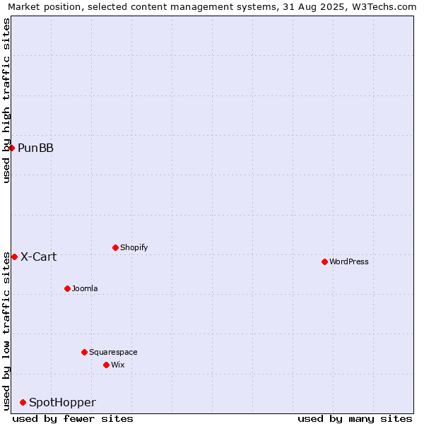 Market position of SpotHopper vs. X-Cart vs. PunBB