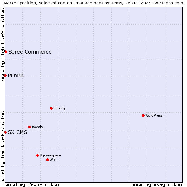 Market position of Spree Commerce vs. PunBB vs. SX CMS