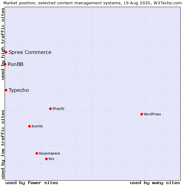 Market position of Typecho vs. Spree Commerce vs. PunBB