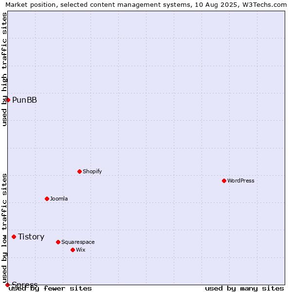 Market position of Tistory vs. PunBB vs. Spress