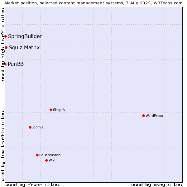 Market position of Squiz Matrix vs. SpringBuilder vs. PunBB