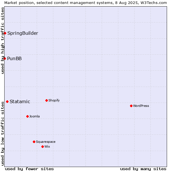 Market position of Statamic vs. SpringBuilder vs. PunBB