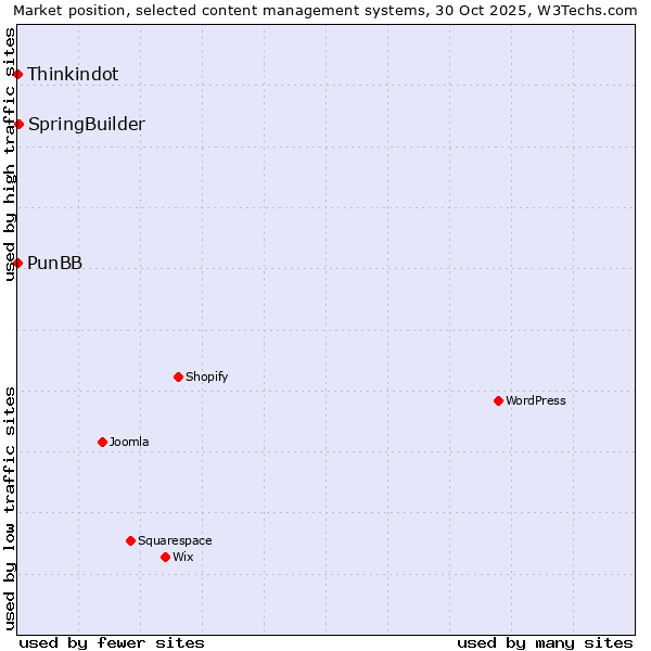 Market position of SpringBuilder vs. Thinkindot vs. PunBB