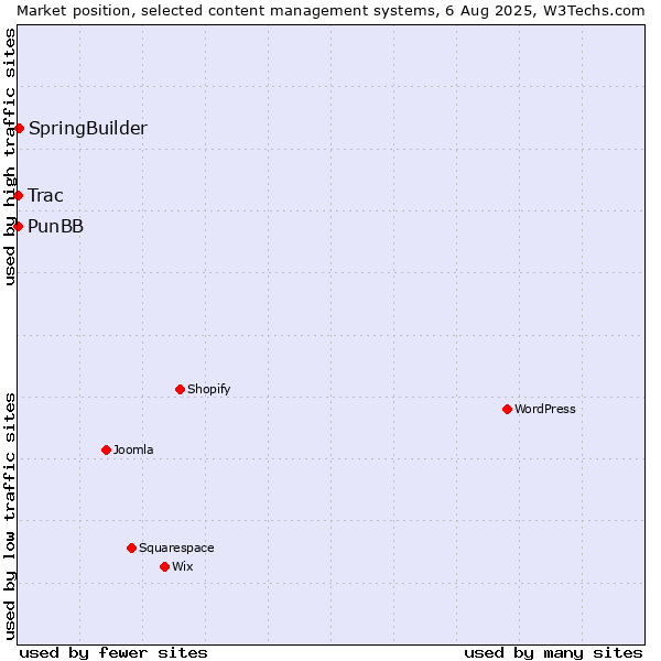 Market position of SpringBuilder vs. PunBB vs. Trac