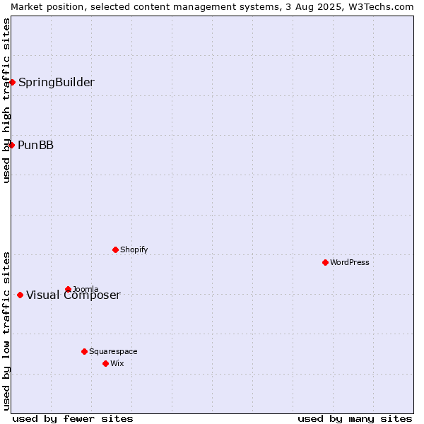 Market position of Visual Composer vs. SpringBuilder vs. PunBB